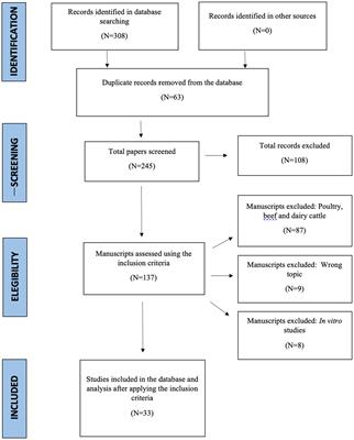 Effects of dietary inclusion of dry distillers grains with solubles on performance, carcass characteristics, and nitrogen metabolism in meat sheep: a meta-analysis